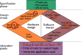 Figure 2. Using a CPU module lets one get to market quicker by eliminating the most complex, difficult and unfamiliar portions of a design. Because a CPU Module comes pre­tested to work with an operating system, many of the OS-­related steps are not needed